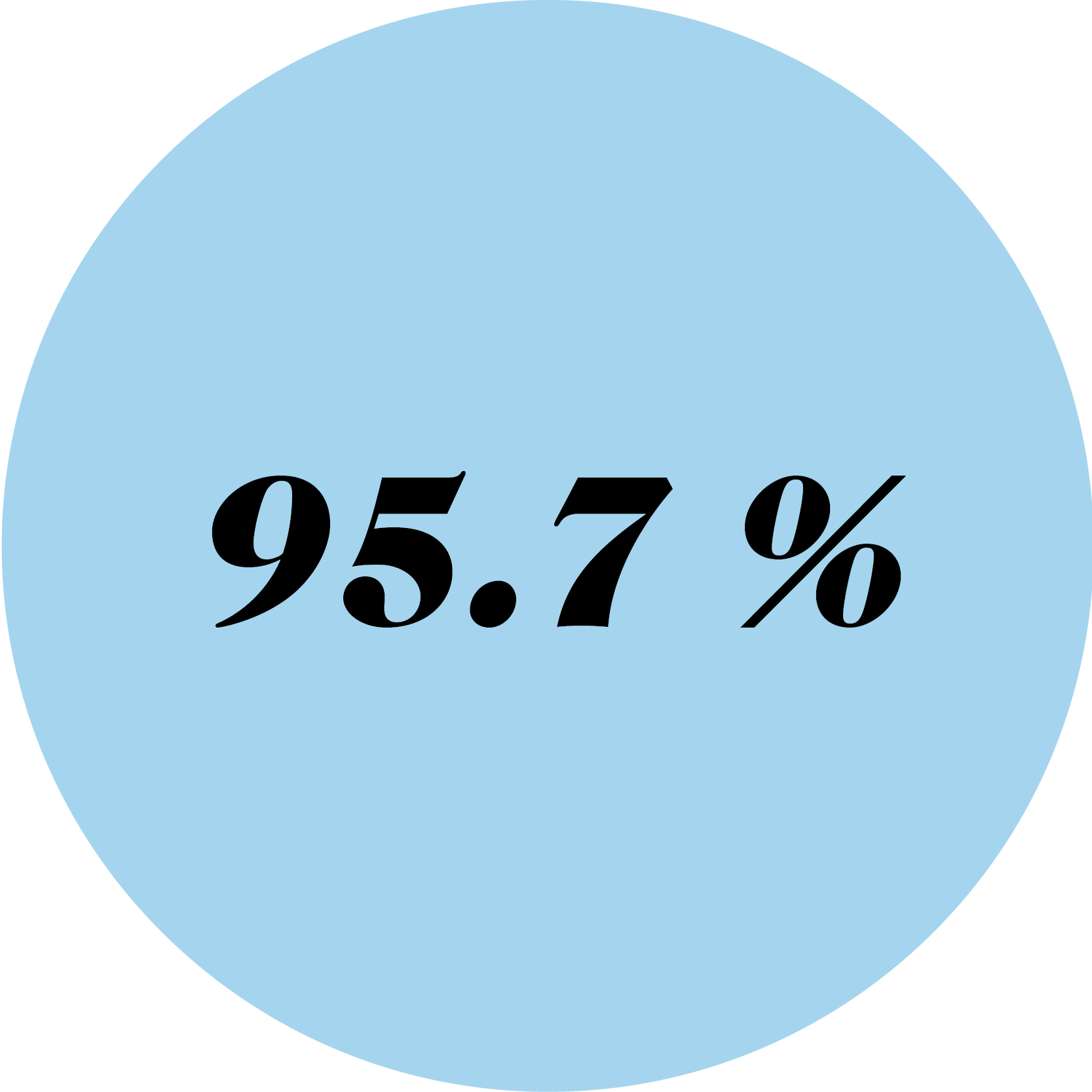 Blue circle with 95.7 % written in it