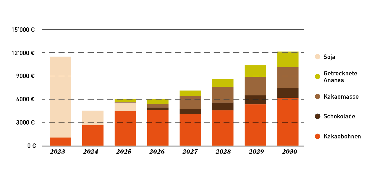 Diagramm mit Säulen die Umsatz nach Produkt von gebana Togo zeigt - gebana.com