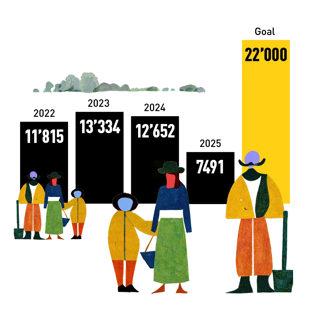 Family farmers working with gebana: 2022 = 11,000 families, 2023 = 13,388, 2024 = 12,652, 2025 = 7491, target = 22,000 - gebana.com