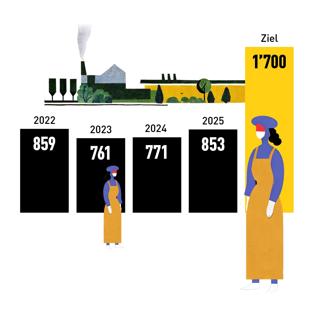 Entwicklung der Mitarbeitenden bei gebana: 2022 = 859 Mitarbeitende, 2023 = 761, 2024 = 771, 2025 = 853, Ziel = 1700 - gebana.com