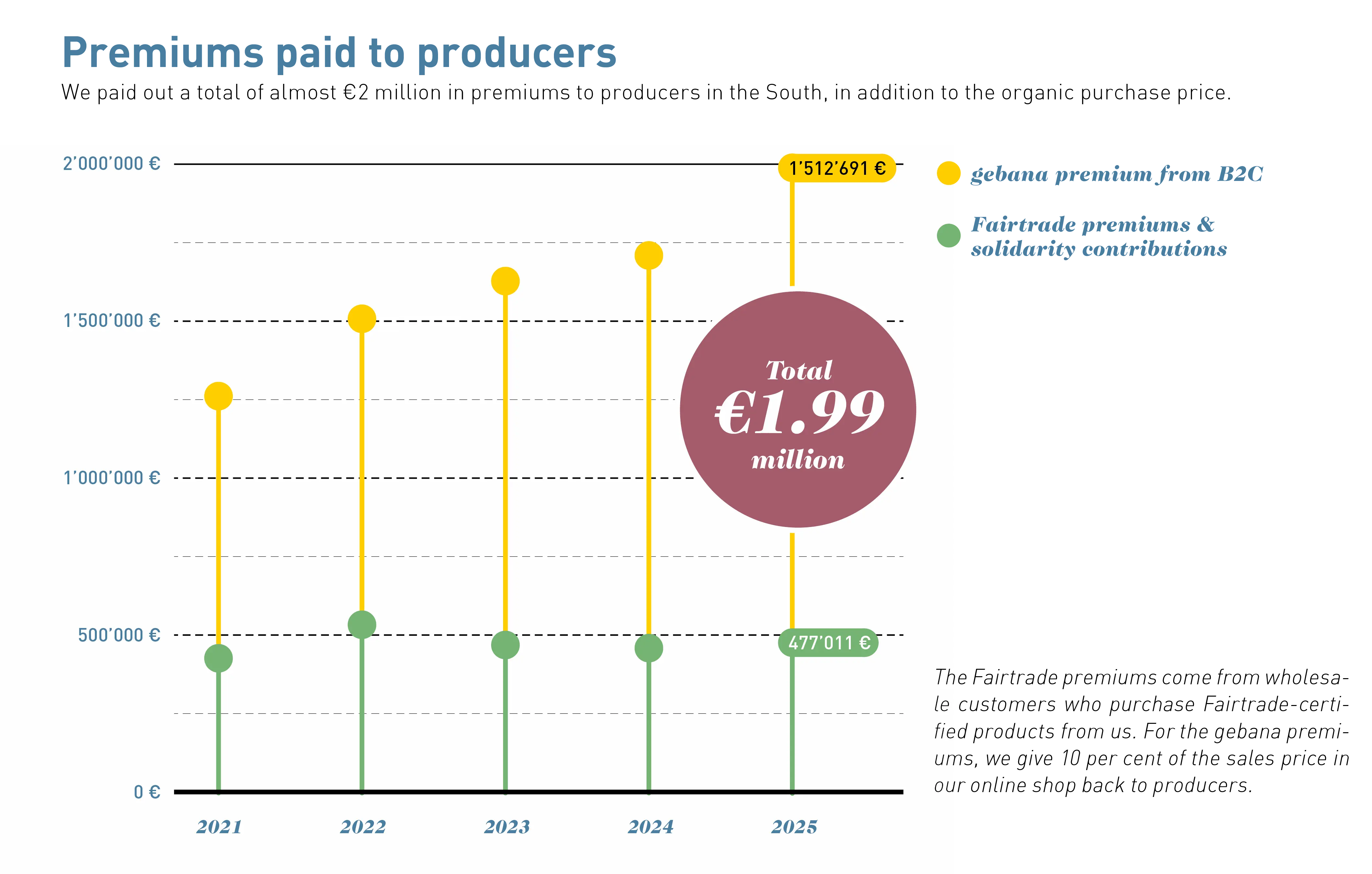 Chart showing gebana premiums increasing steadily over the past six years - gebana.com