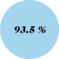 Blue circle with 93.5% written in it