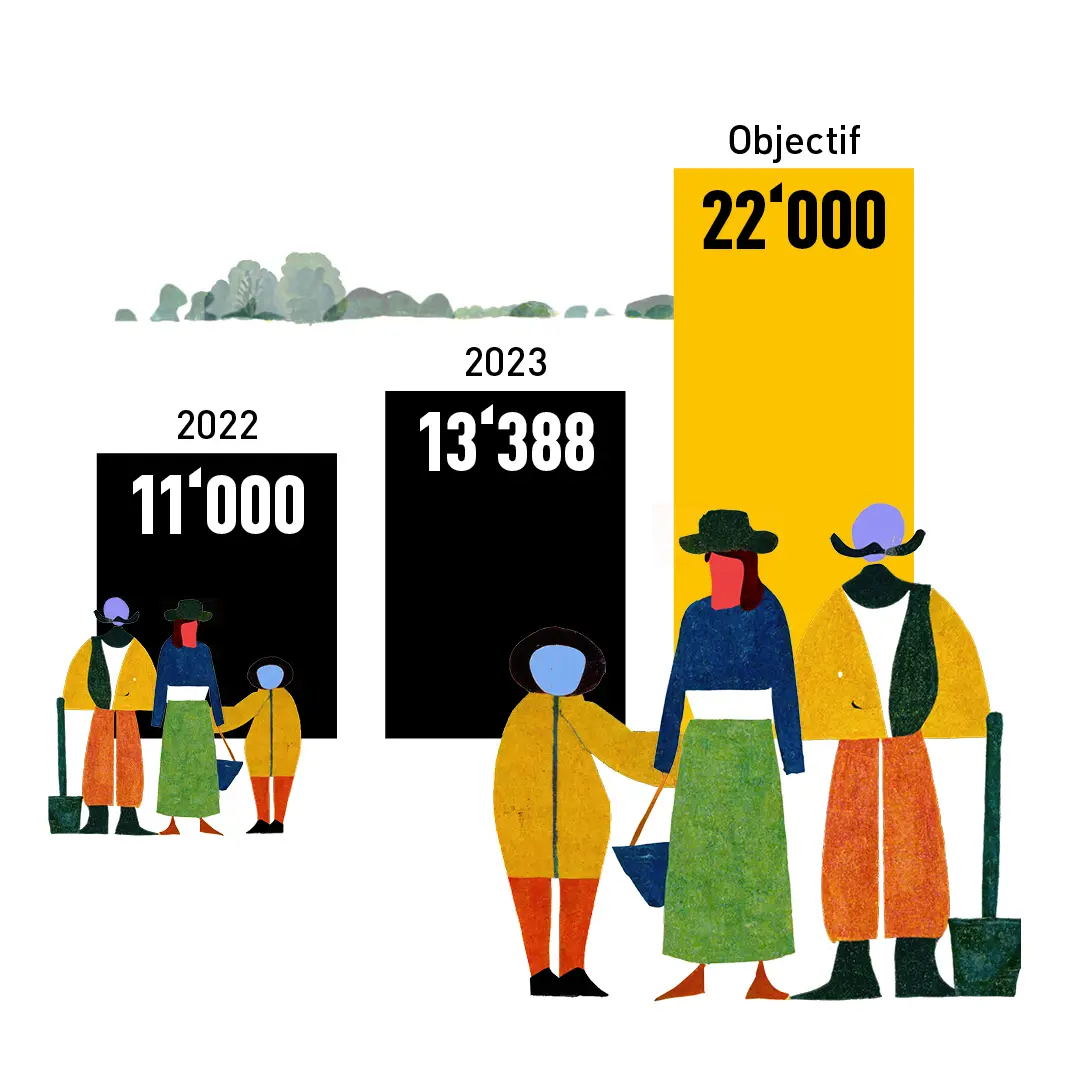 Diagramme à barres de l'évolution d'agriculteur·ice·s collaborant avec gebana : 2022 = 11'000 familles, 2023 = 13'388, objectif = 22'000