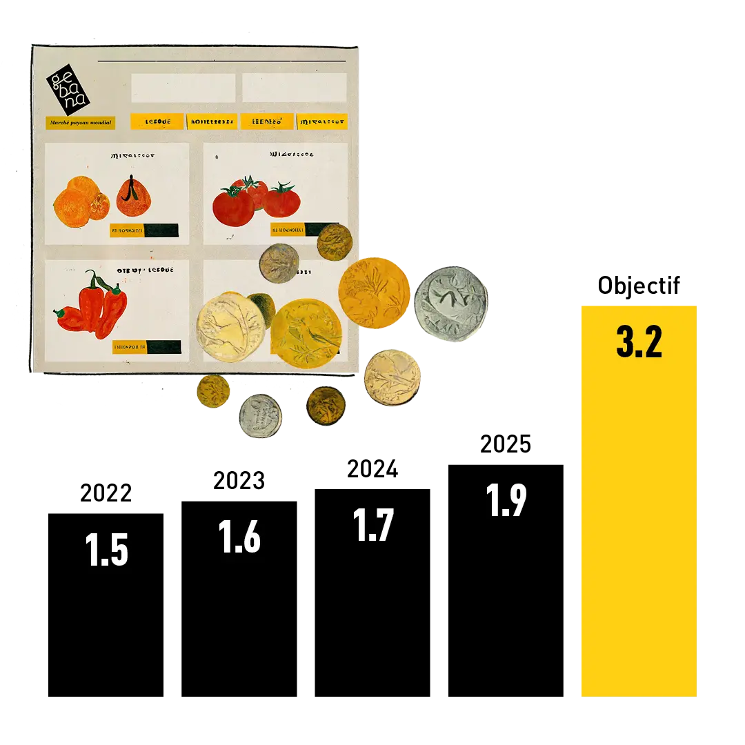 L'évolution des primes versées : 2022 = 1,5 M d'euros, 2023 = 1,6 M d'euros, 2024 = 1.7 M d'euros, 2025 = 1.9 M d'euros, objectif = 3,2 M d'euros - gebana.com