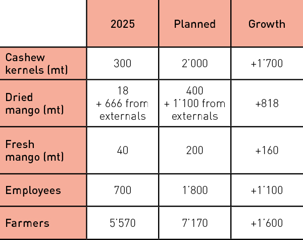 Figures of the planned production volumes of the new factory - gebana.com