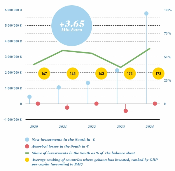 Chart showing gebana group investments increasing steadily over the past six years - gebana.com