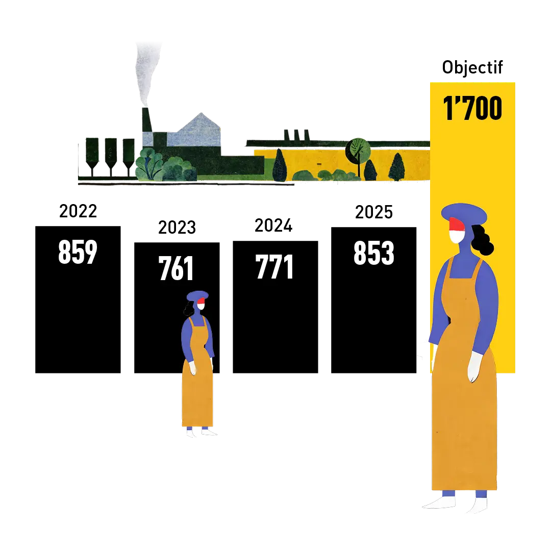 Développement des collaborateurs chez gebana : 2022 = 850 collaborateurs, 2023 = 761, 2024 = 771, 2025 = 853, objectif = 1700 - gebana.com