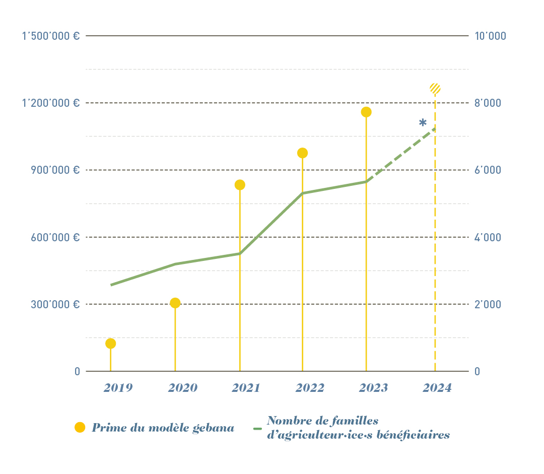 Diagramme : primes du modèle gebana & nombre de familles paysannes