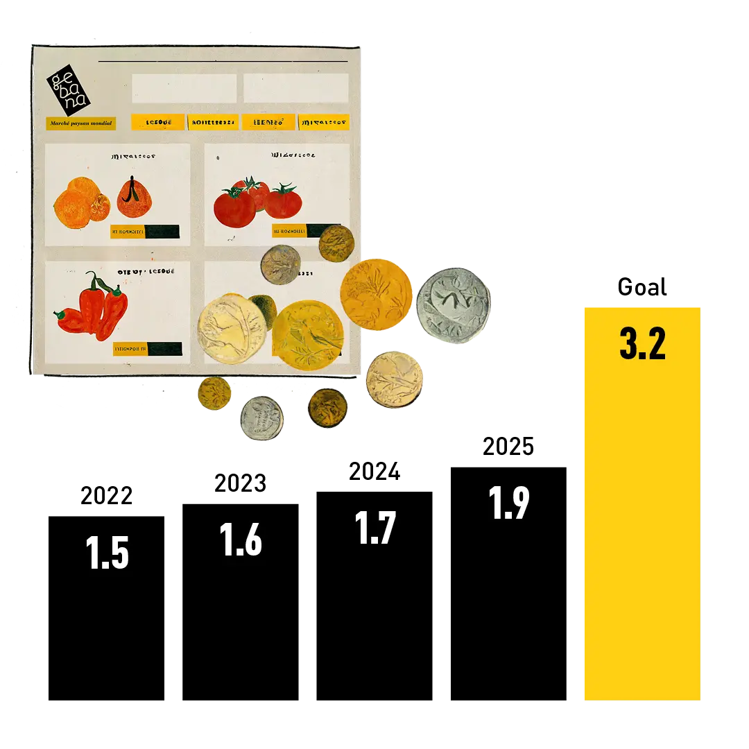 Development of premiums paid: 2022 = EUR 1.5 mil, 2023 = EUR 1.6 mil, 2024 = EUR 1.7 mil, 2025 = EUR 1.9 mil, target = EUR 3.2 mil - gebana.com