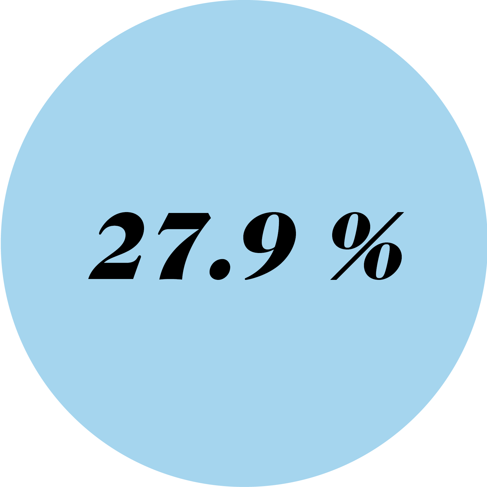 Blue circle with 27.9 % written in it
