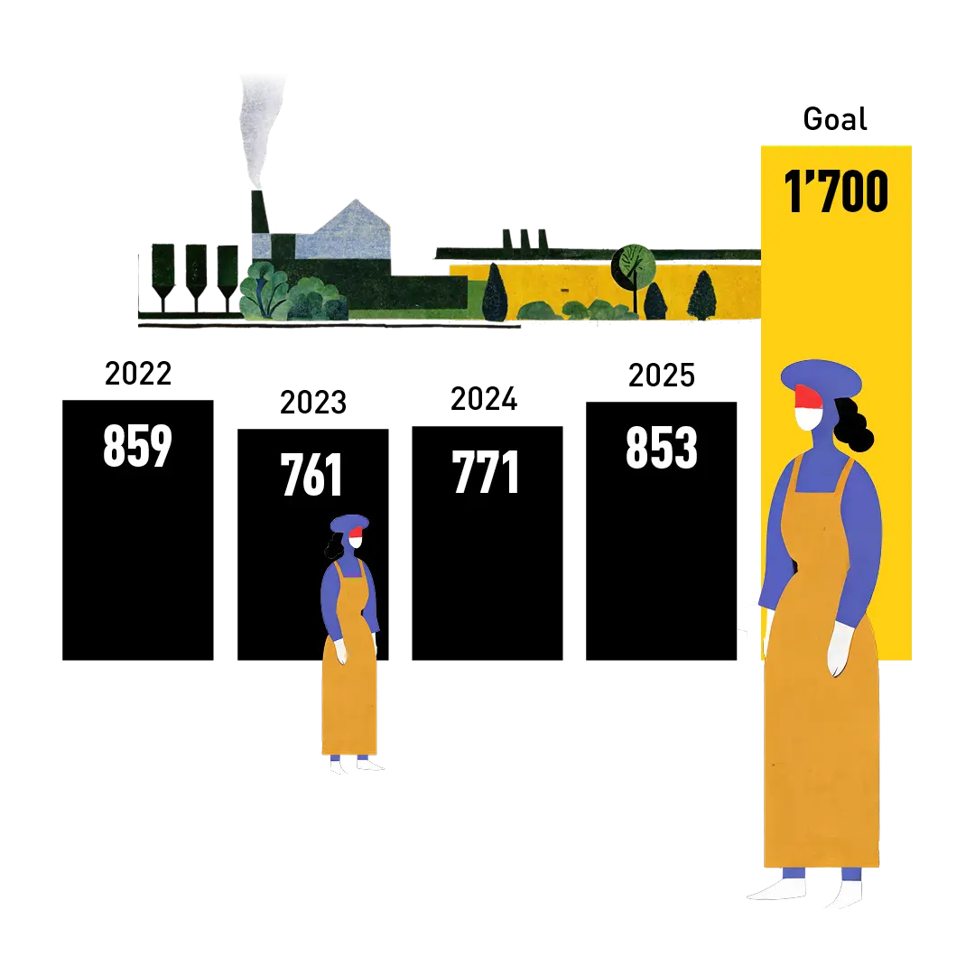 Development of employees at gebana: 2022 = 850 employees, 2023 = 761, 2024 = 771, 2025 = 853, target = 1700 - gebana.com