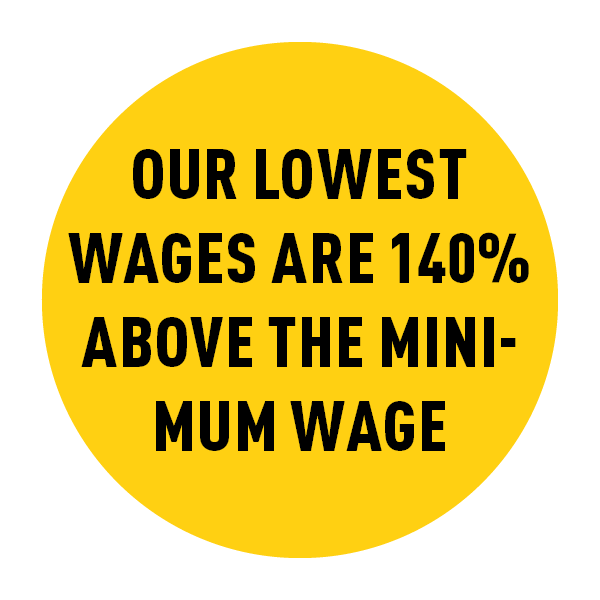 Yellow circle with black text inside reading our lowest wages are 140% above the minimum wage